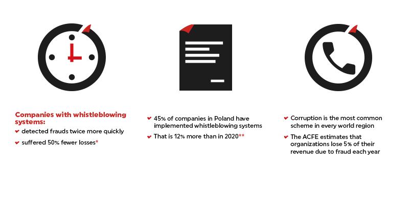 Companies with whistleblowing systems