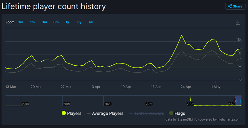 Lifetime player count history of Dying Light 2 Stay Human on Steam